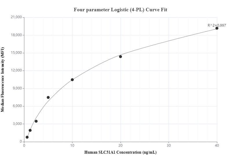 Cytometric bead array standard curve of MP00817-3